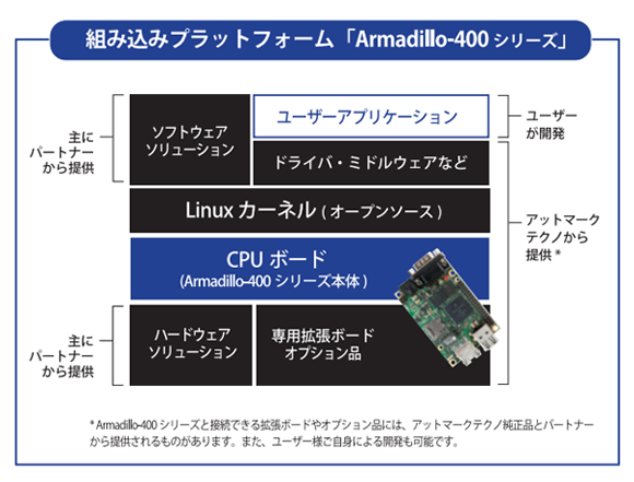 Armadillo-400シリーズソフトウェア階層図