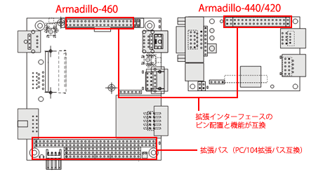 Armadillo-460インターフェース