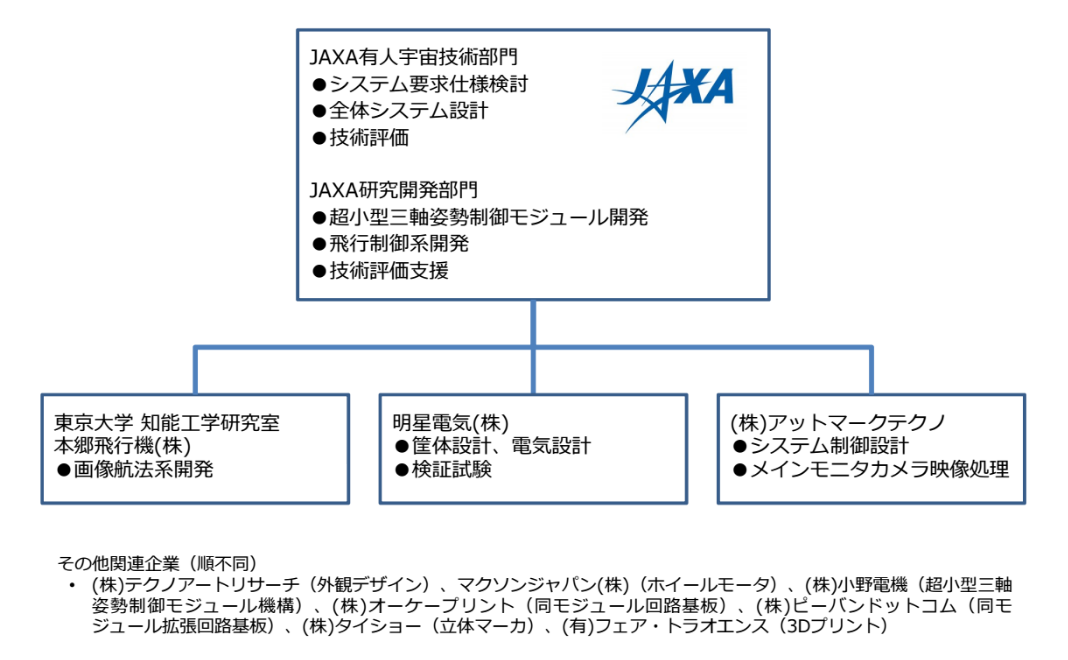JAXA組織図