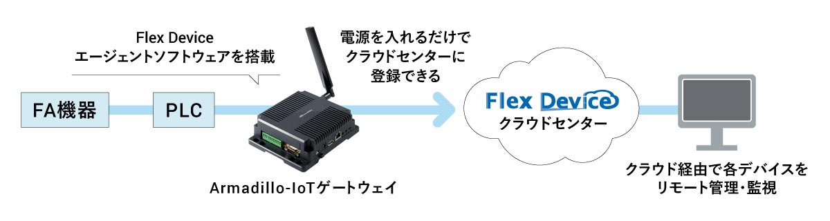 Flex Deviceイメージ画像