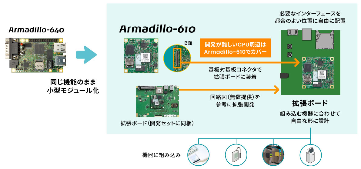 Armadillo-640との比較