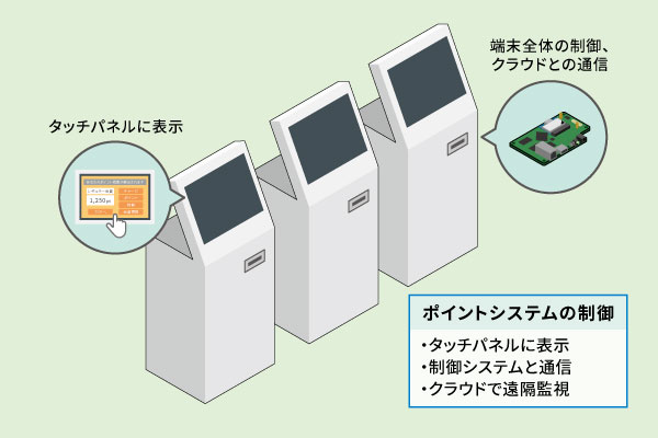 Armadillo採用事例:ポイント端末・画面付き組み込み機器