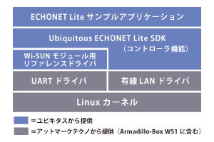 Ubiquitous Echonet-Liteの階層図