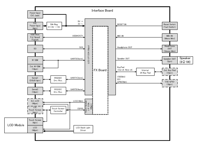 Armadillo-500 FXインターフェースボードブロック図