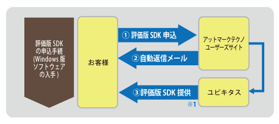 form_devicesql_flow_evaluation