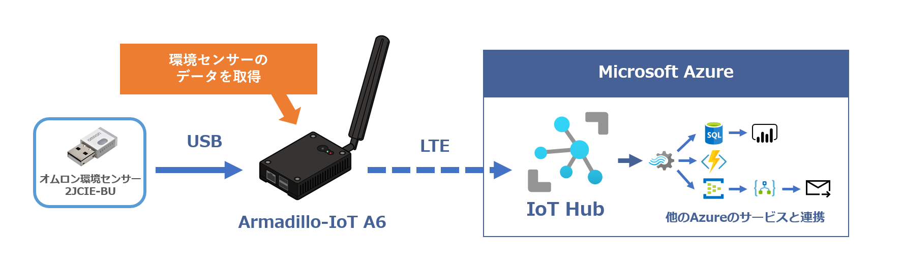 Armadillo-IoT A6：IoT PnP Azure認定デバイスを使用して、簡単